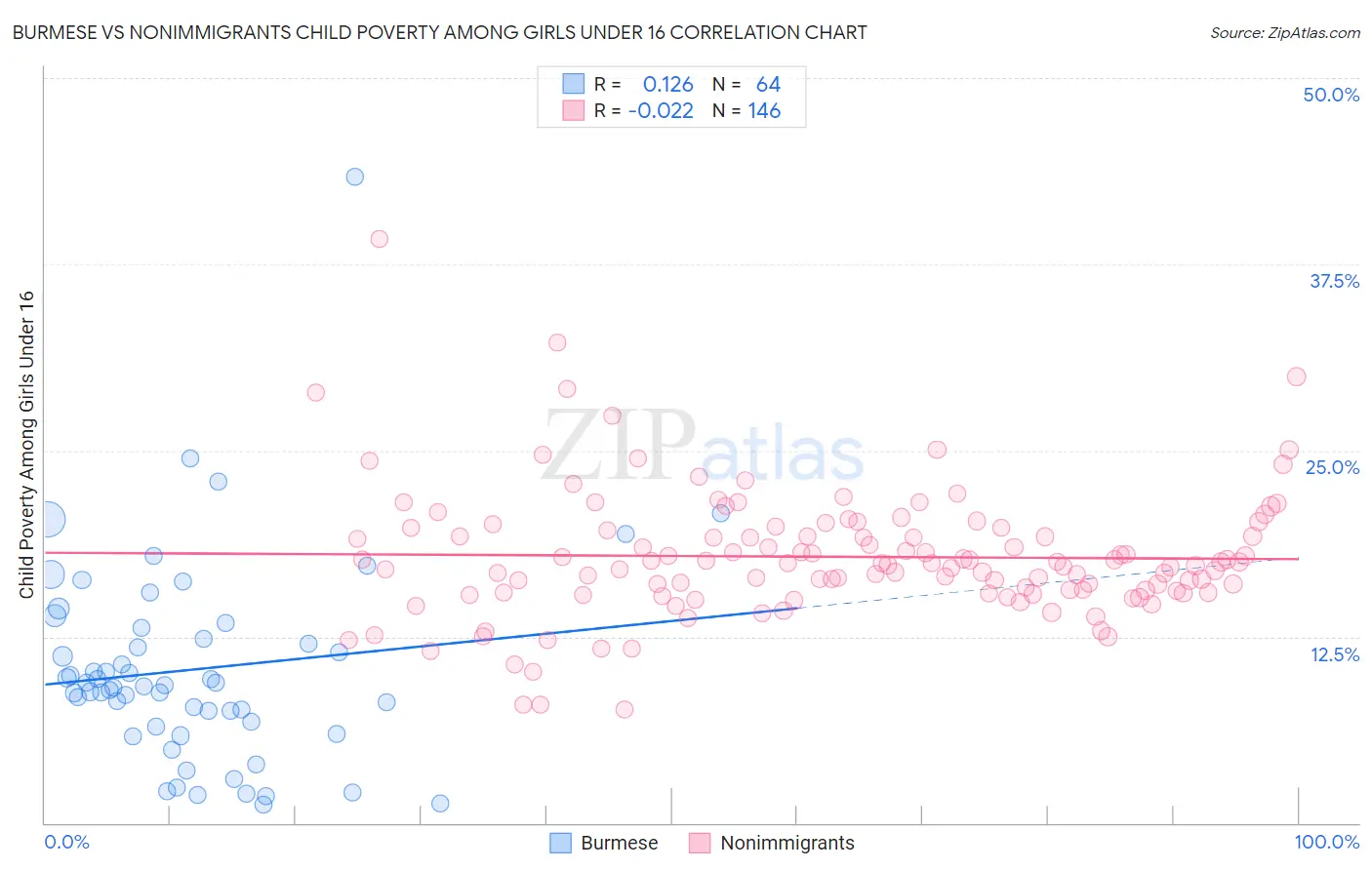 Burmese vs Nonimmigrants Child Poverty Among Girls Under 16