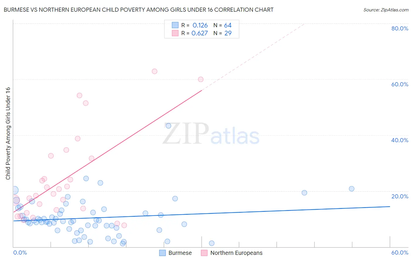 Burmese vs Northern European Child Poverty Among Girls Under 16