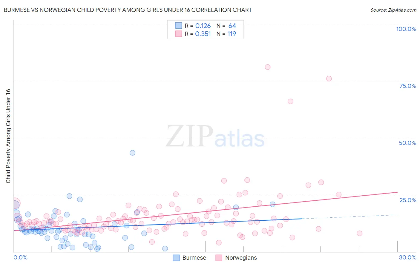 Burmese vs Norwegian Child Poverty Among Girls Under 16