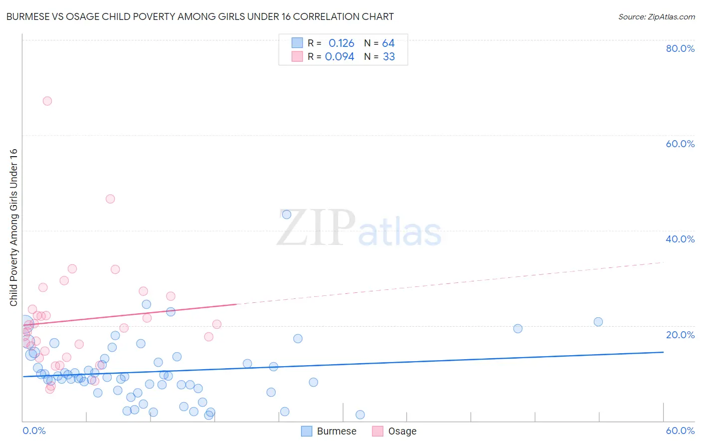 Burmese vs Osage Child Poverty Among Girls Under 16