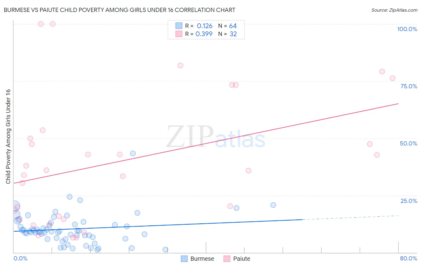 Burmese vs Paiute Child Poverty Among Girls Under 16