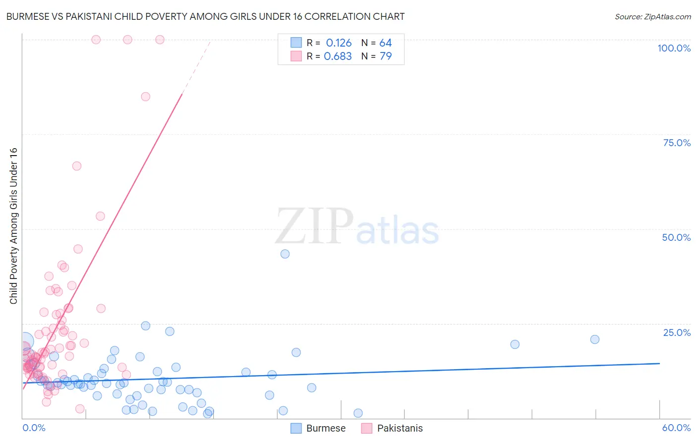 Burmese vs Pakistani Child Poverty Among Girls Under 16