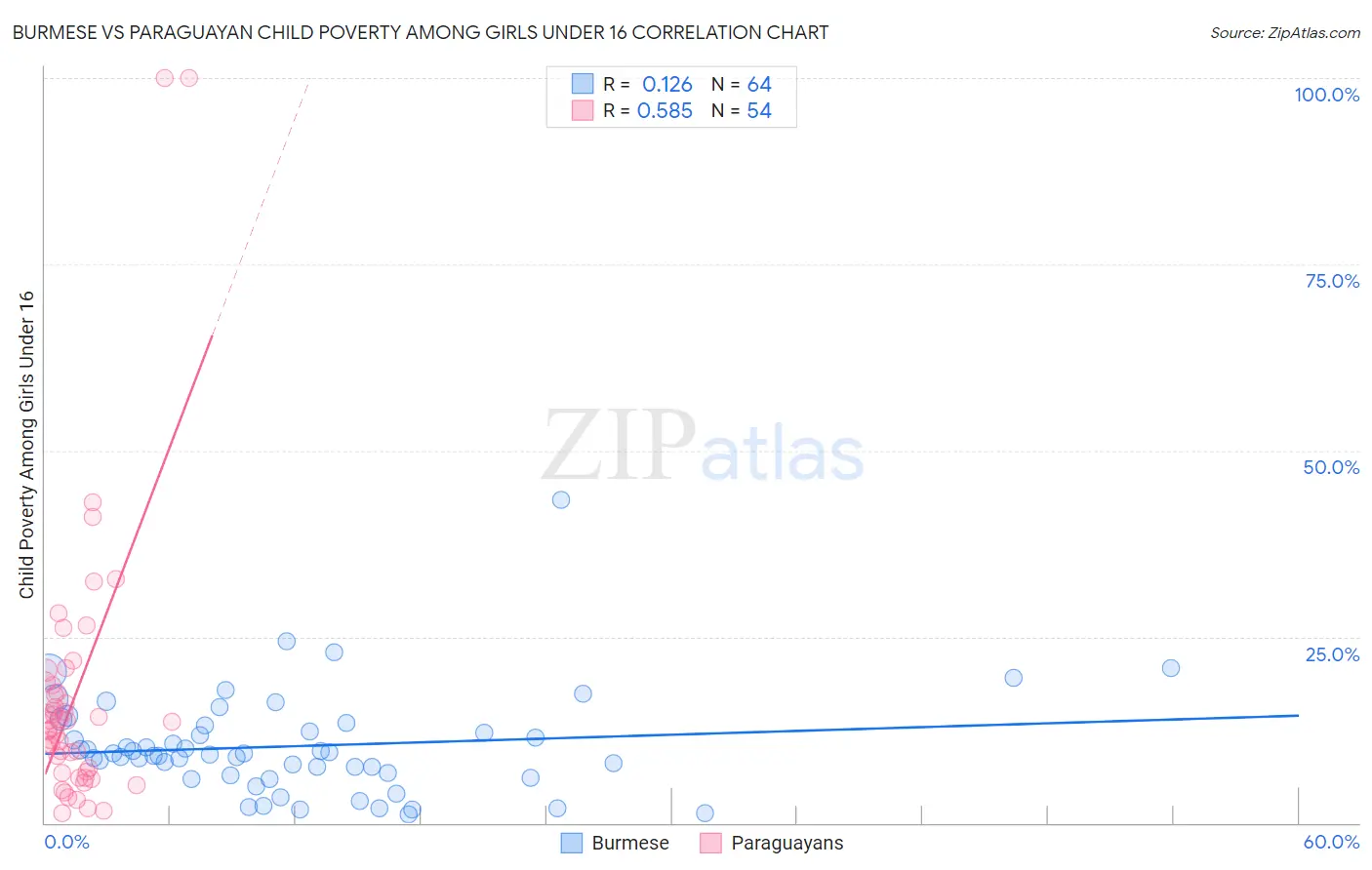 Burmese vs Paraguayan Child Poverty Among Girls Under 16