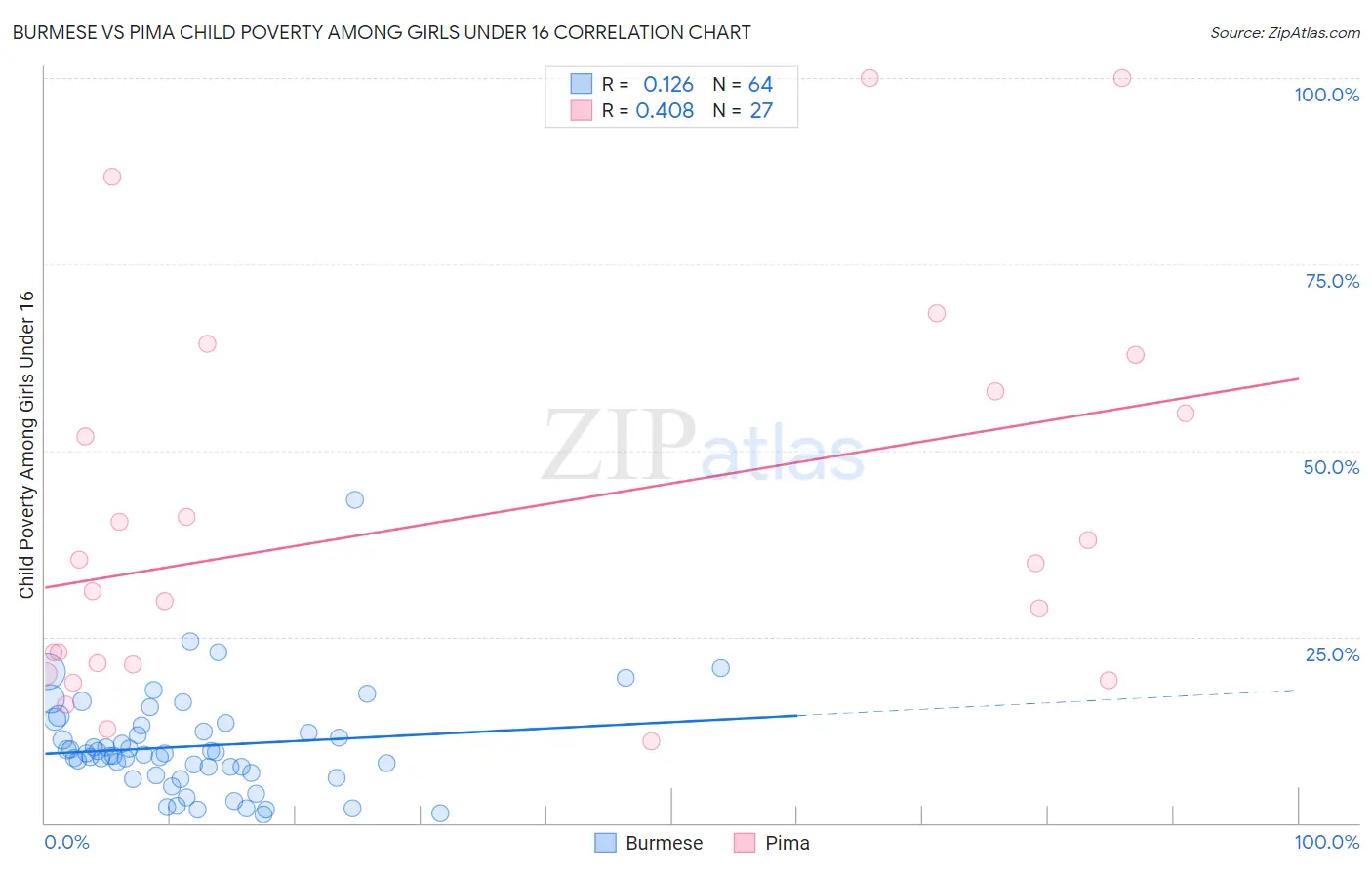 Burmese vs Pima Child Poverty Among Girls Under 16