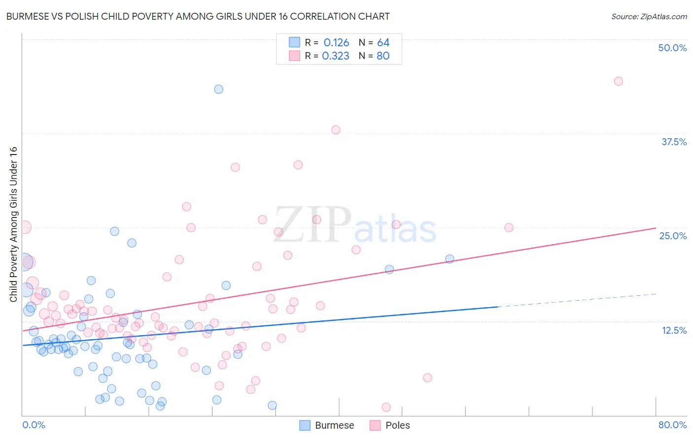 Burmese vs Polish Child Poverty Among Girls Under 16