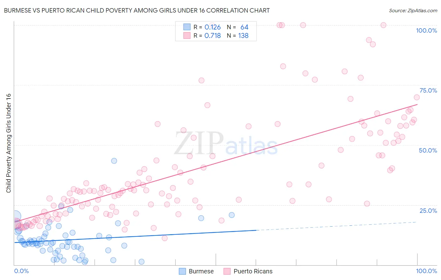 Burmese vs Puerto Rican Child Poverty Among Girls Under 16