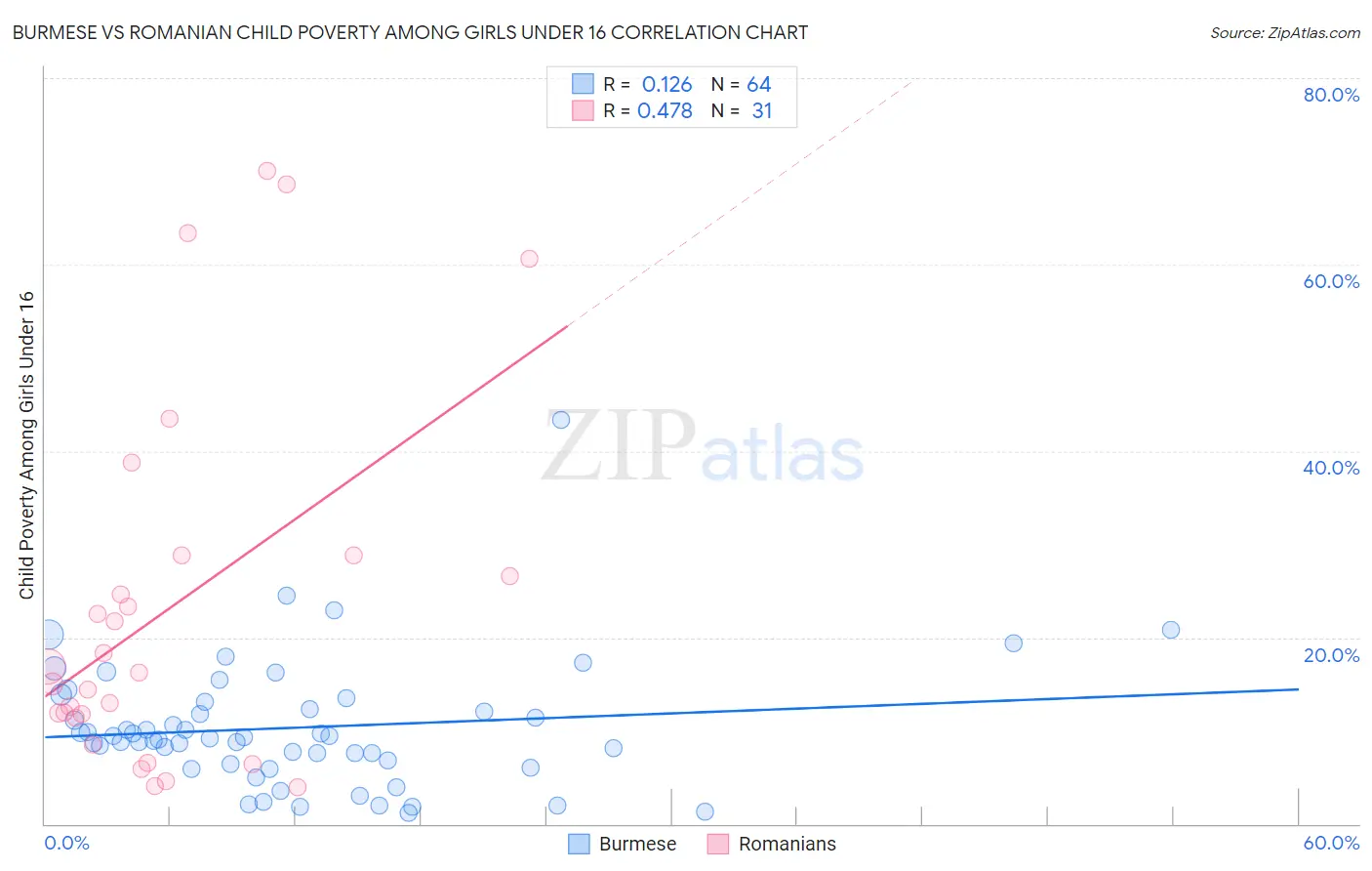 Burmese vs Romanian Child Poverty Among Girls Under 16