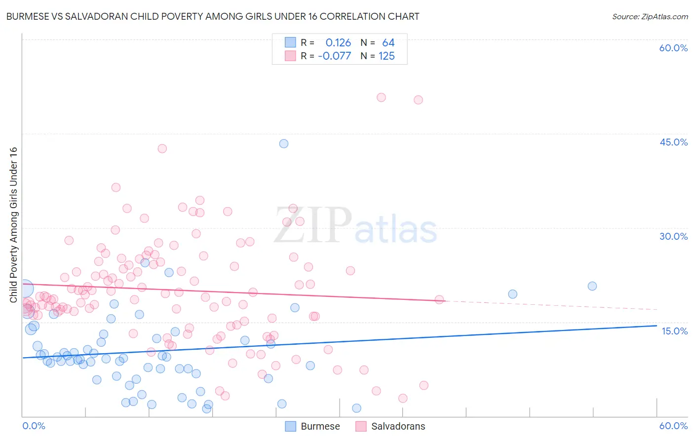 Burmese vs Salvadoran Child Poverty Among Girls Under 16