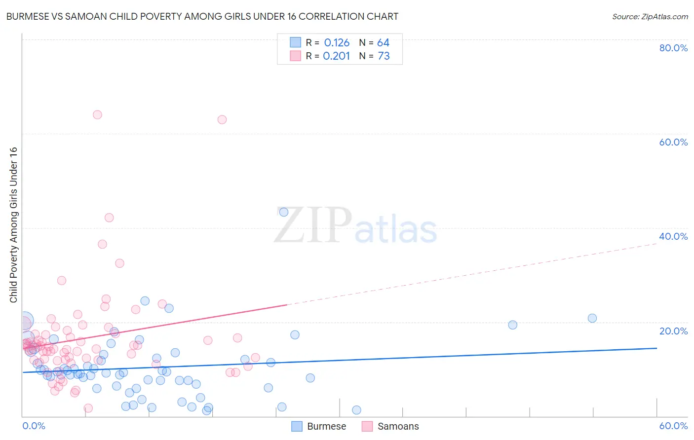 Burmese vs Samoan Child Poverty Among Girls Under 16