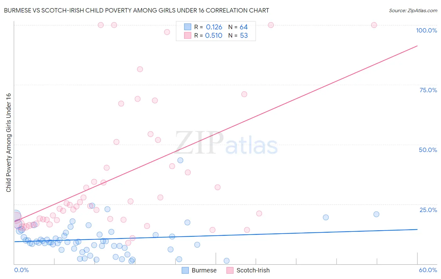 Burmese vs Scotch-Irish Child Poverty Among Girls Under 16