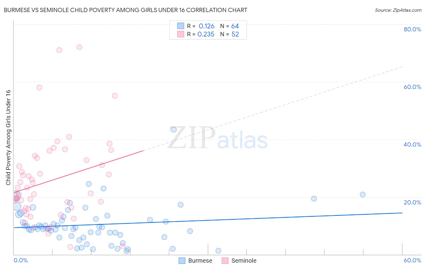 Burmese vs Seminole Child Poverty Among Girls Under 16