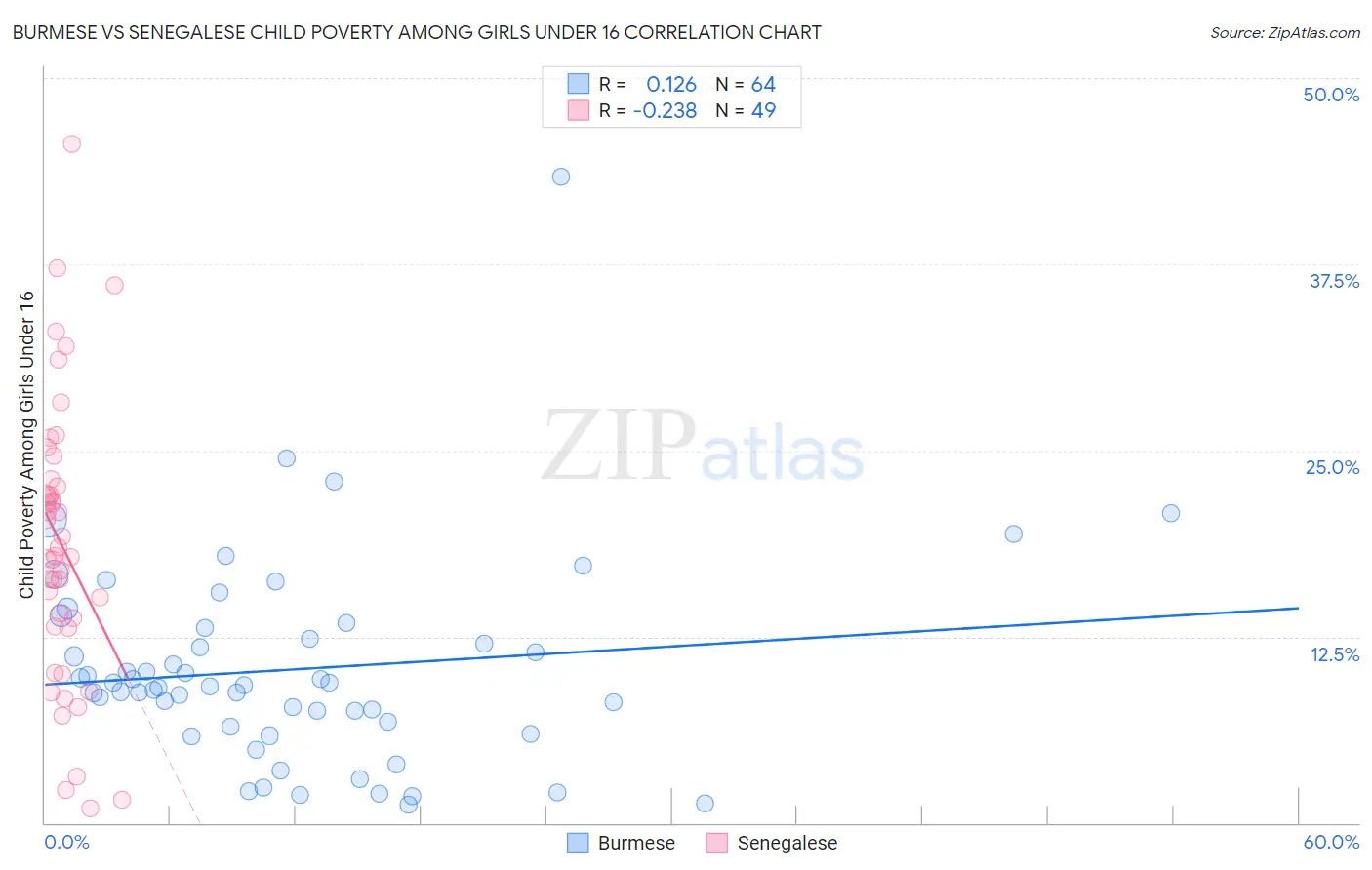Burmese vs Senegalese Child Poverty Among Girls Under 16
