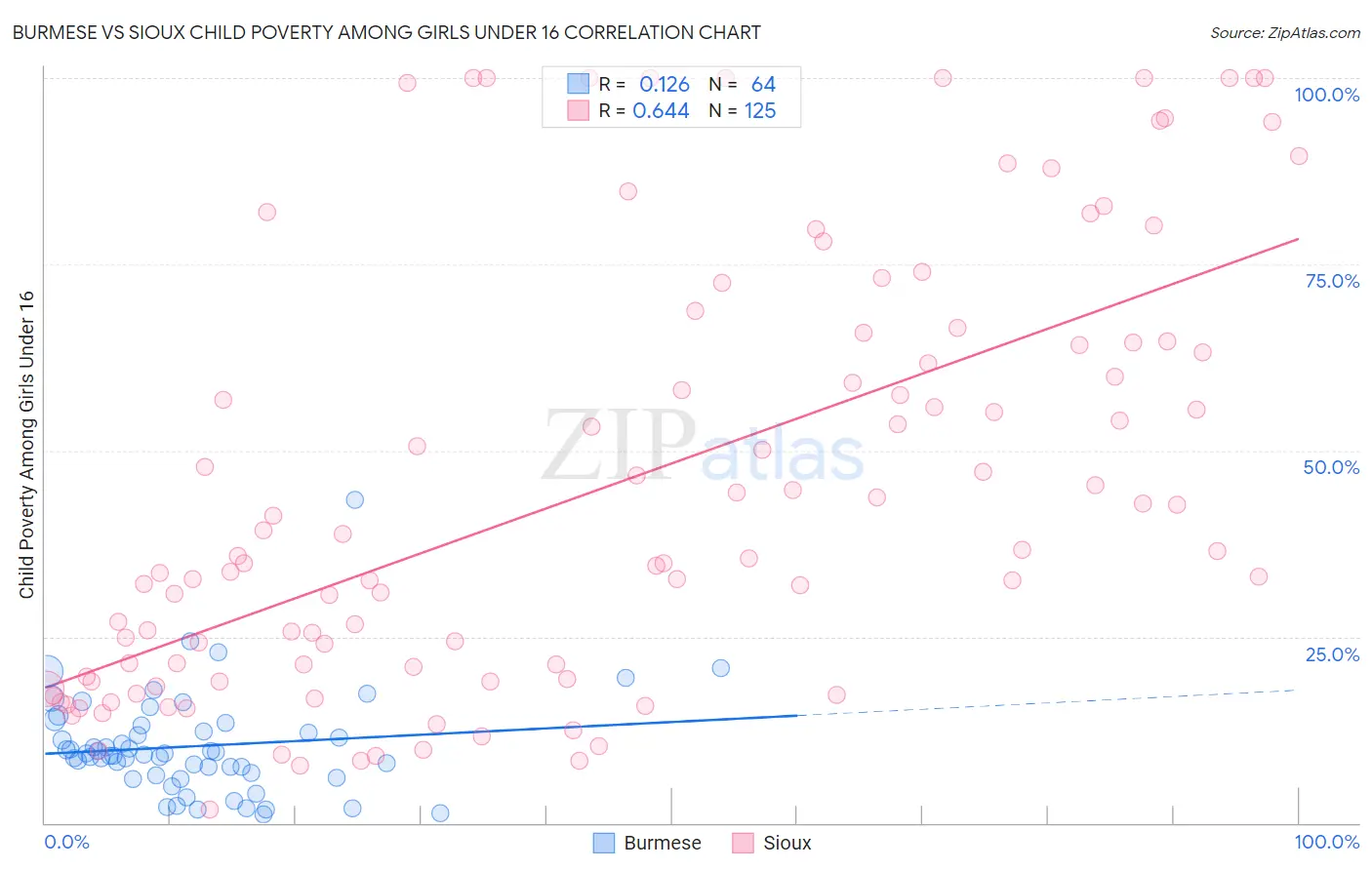 Burmese vs Sioux Child Poverty Among Girls Under 16