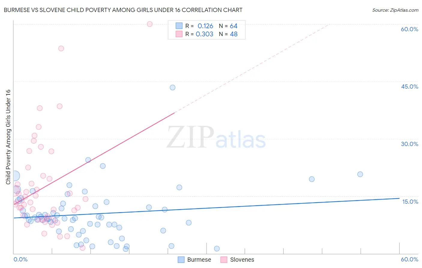 Burmese vs Slovene Child Poverty Among Girls Under 16