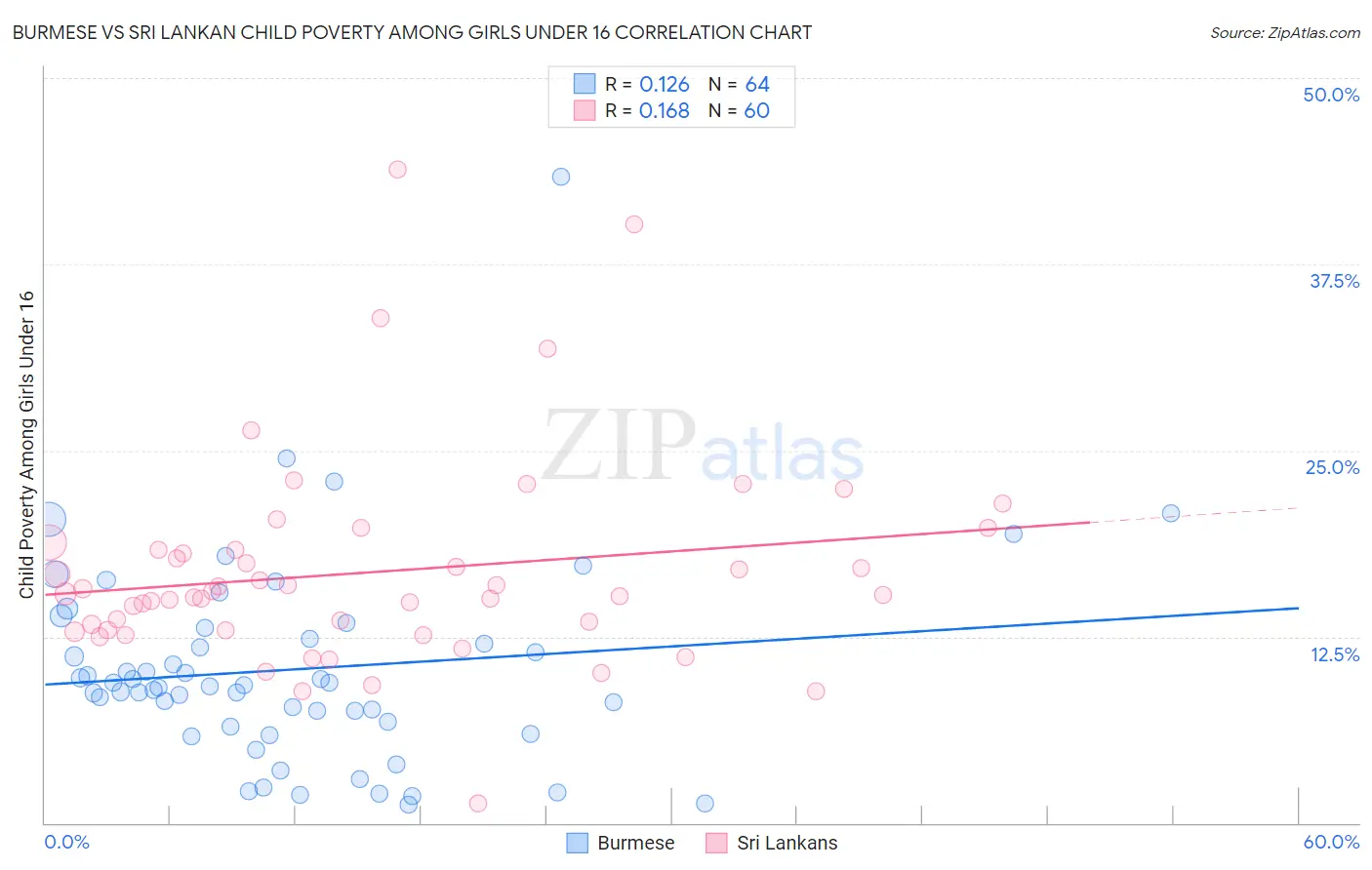 Burmese vs Sri Lankan Child Poverty Among Girls Under 16