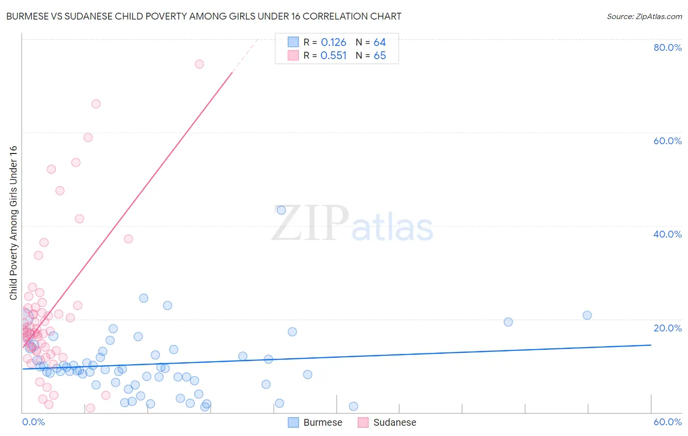 Burmese vs Sudanese Child Poverty Among Girls Under 16