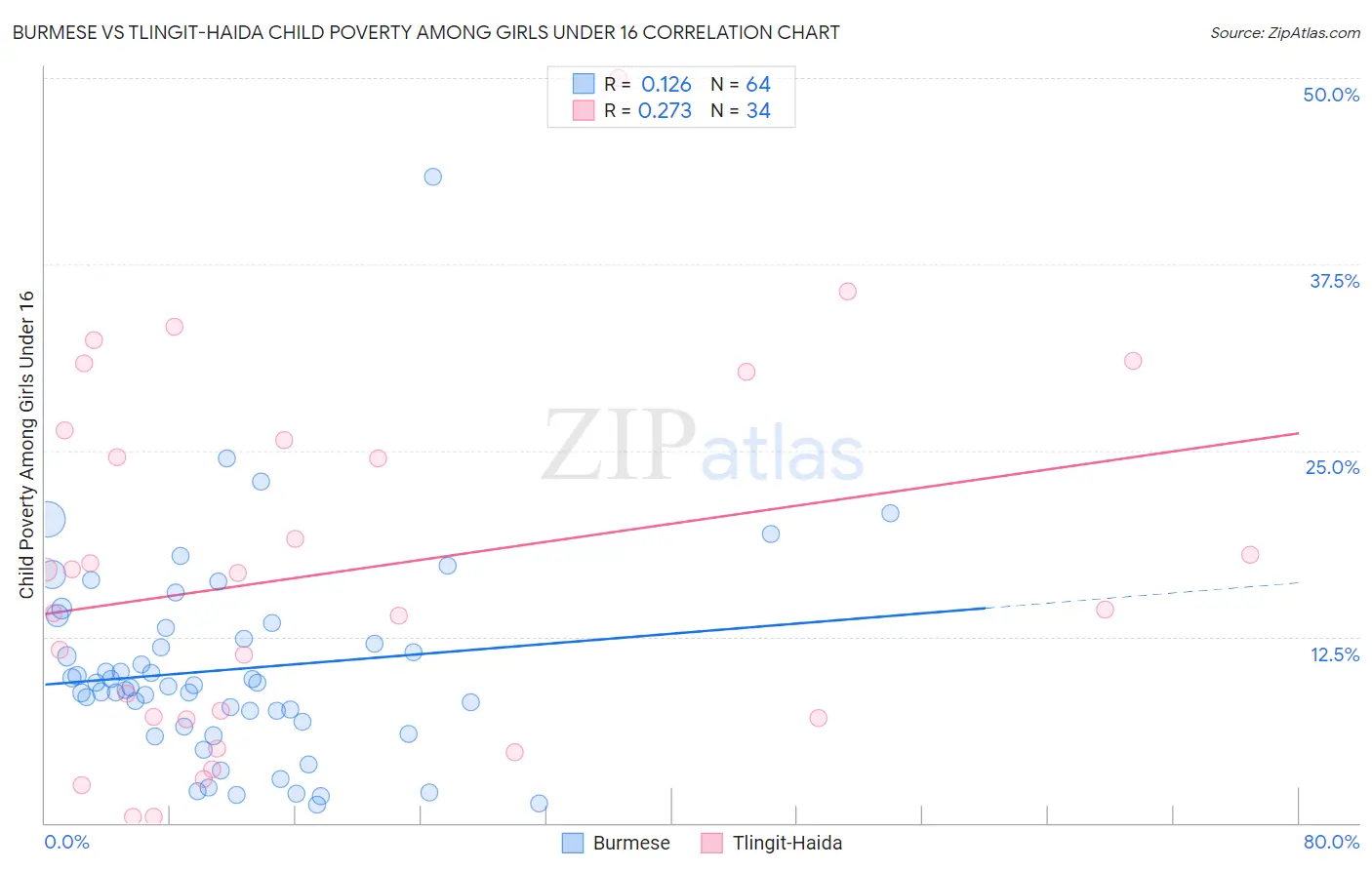 Burmese vs Tlingit-Haida Child Poverty Among Girls Under 16