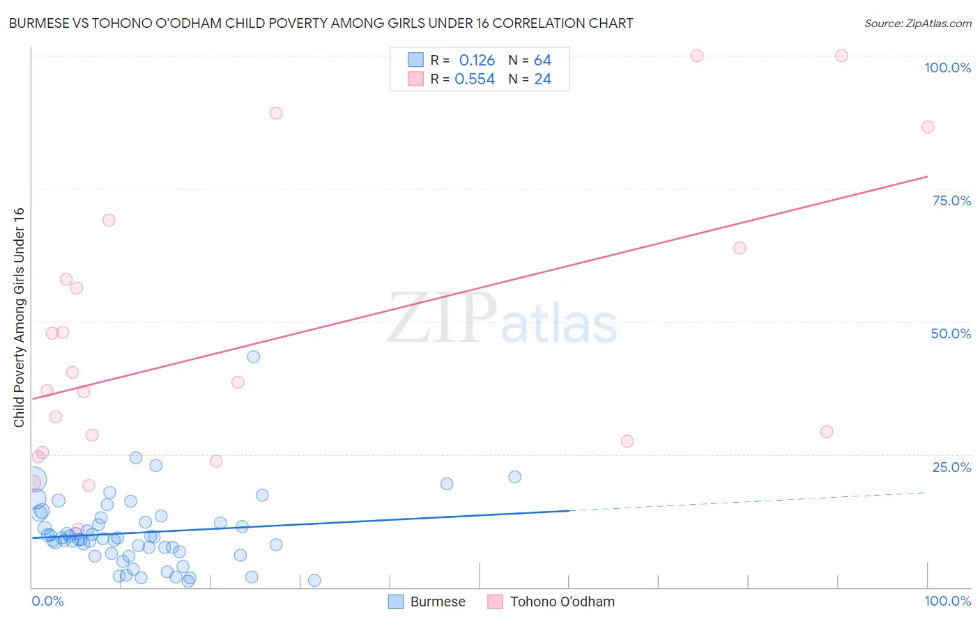 Burmese vs Tohono O'odham Child Poverty Among Girls Under 16