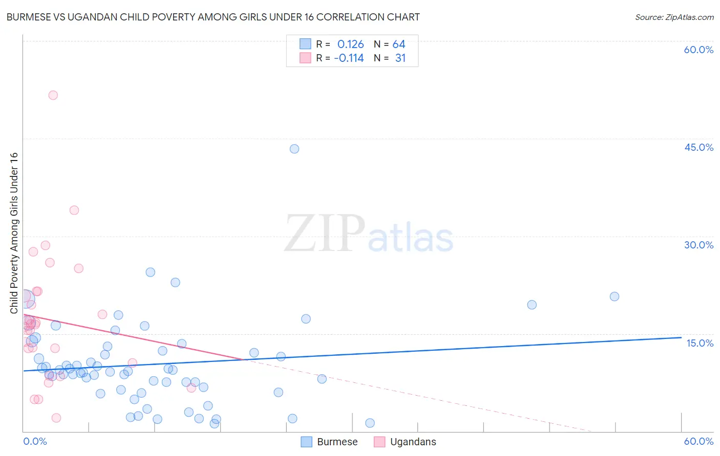 Burmese vs Ugandan Child Poverty Among Girls Under 16