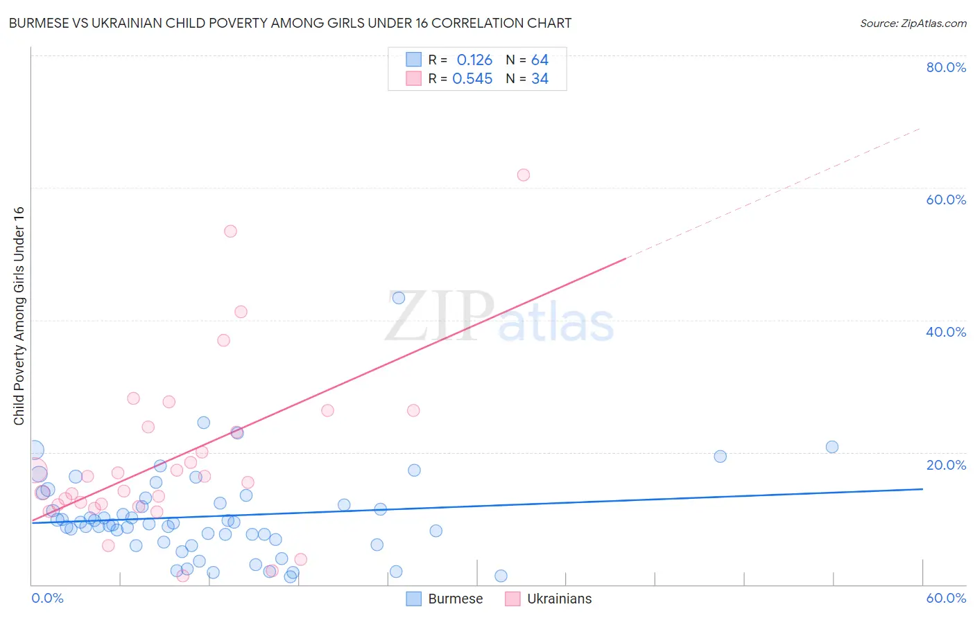 Burmese vs Ukrainian Child Poverty Among Girls Under 16
