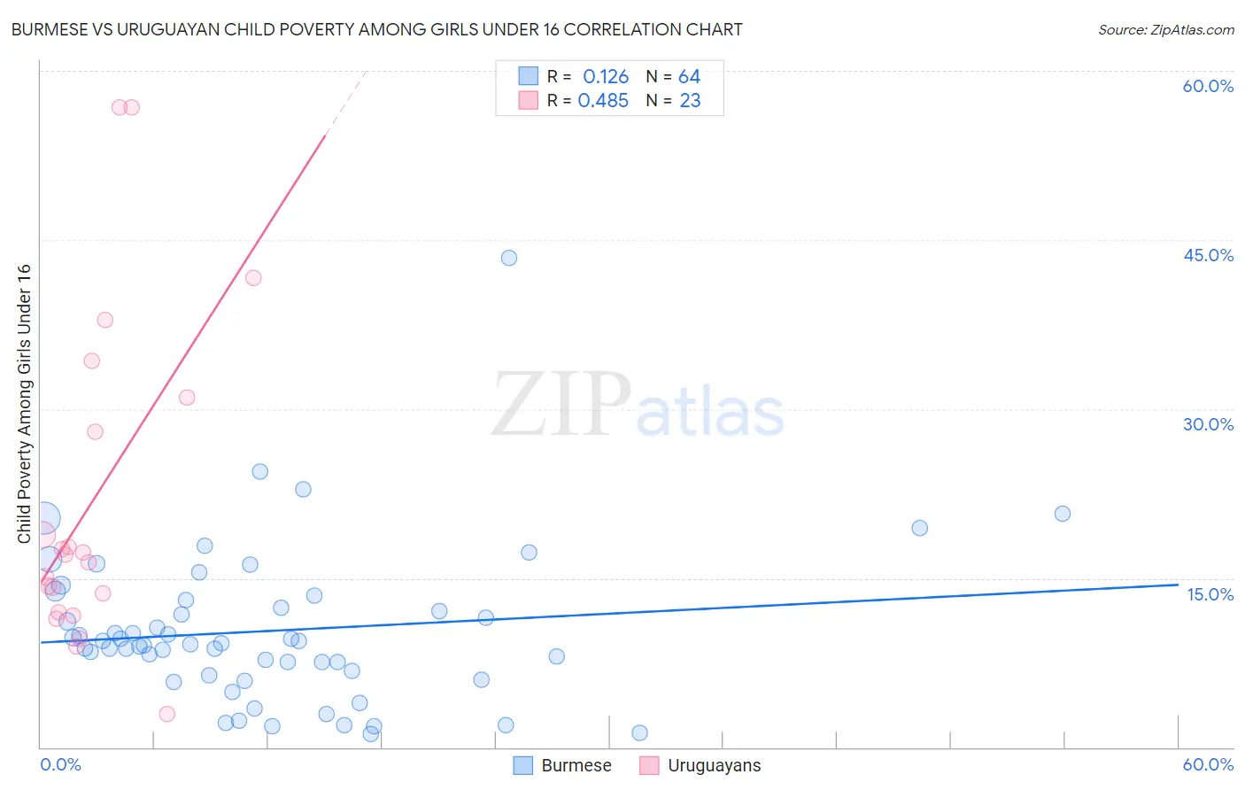 Burmese vs Uruguayan Child Poverty Among Girls Under 16