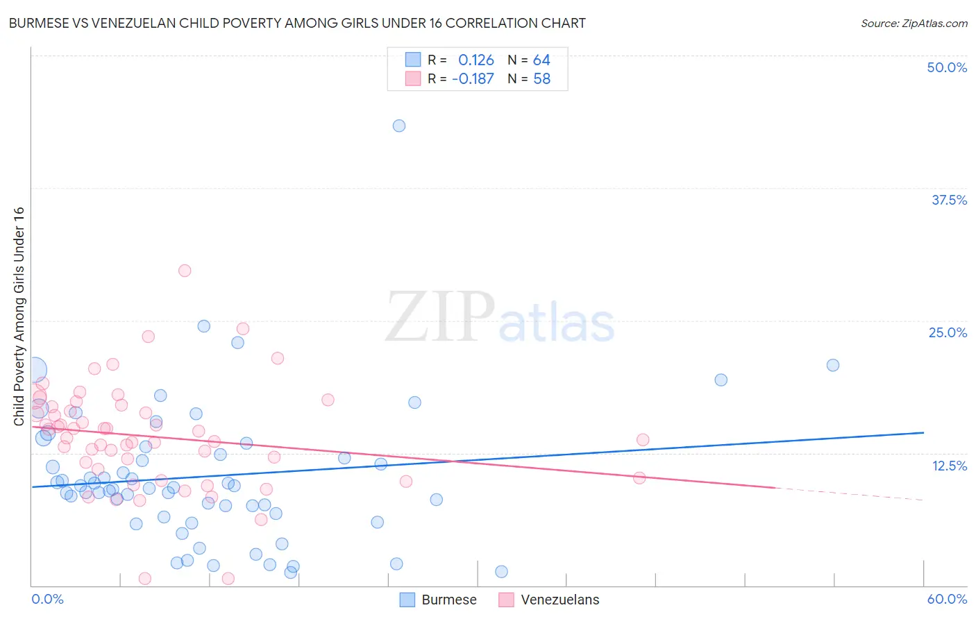 Burmese vs Venezuelan Child Poverty Among Girls Under 16