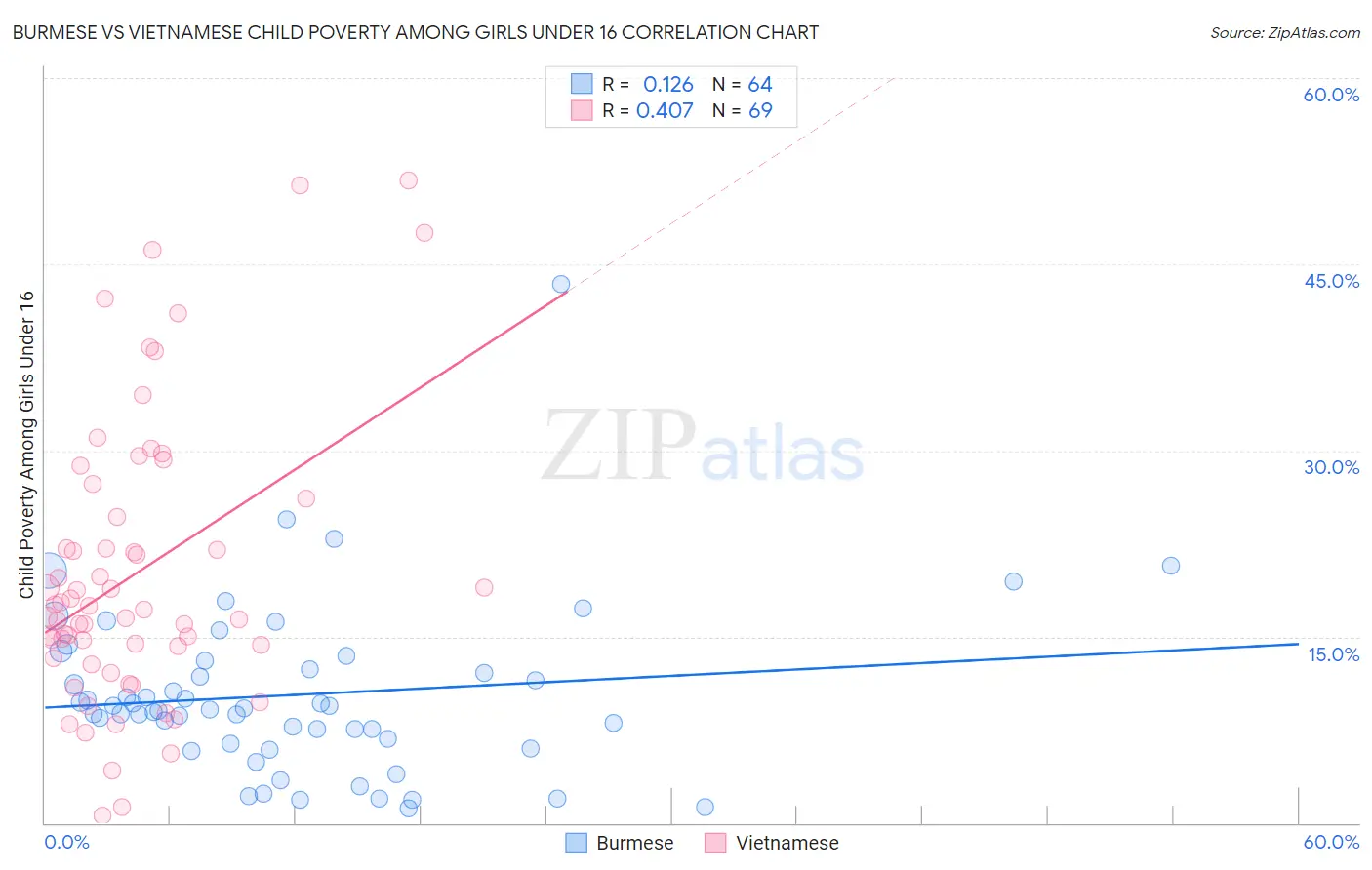 Burmese vs Vietnamese Child Poverty Among Girls Under 16
