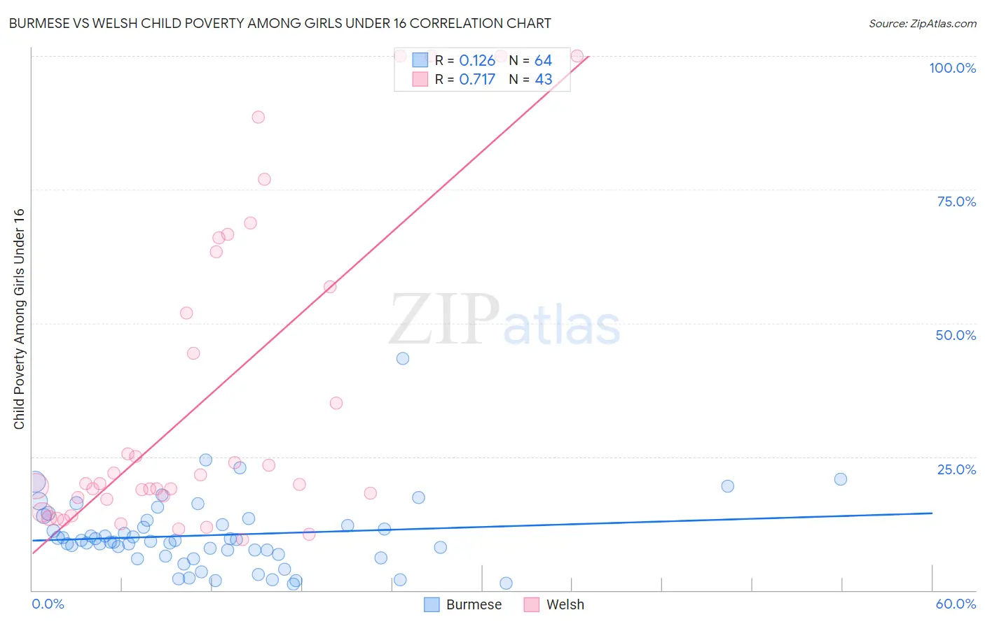 Burmese vs Welsh Child Poverty Among Girls Under 16