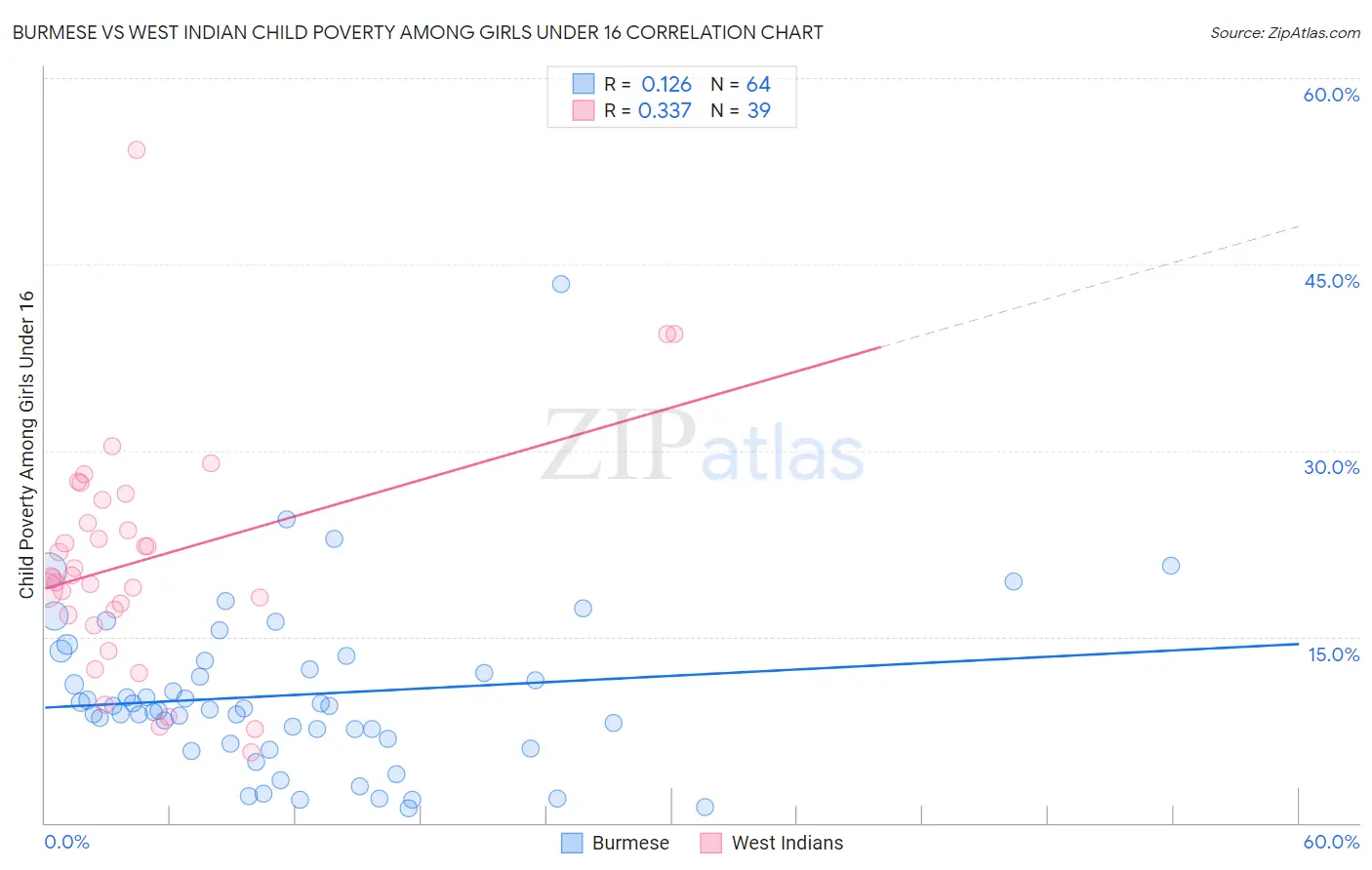Burmese vs West Indian Child Poverty Among Girls Under 16