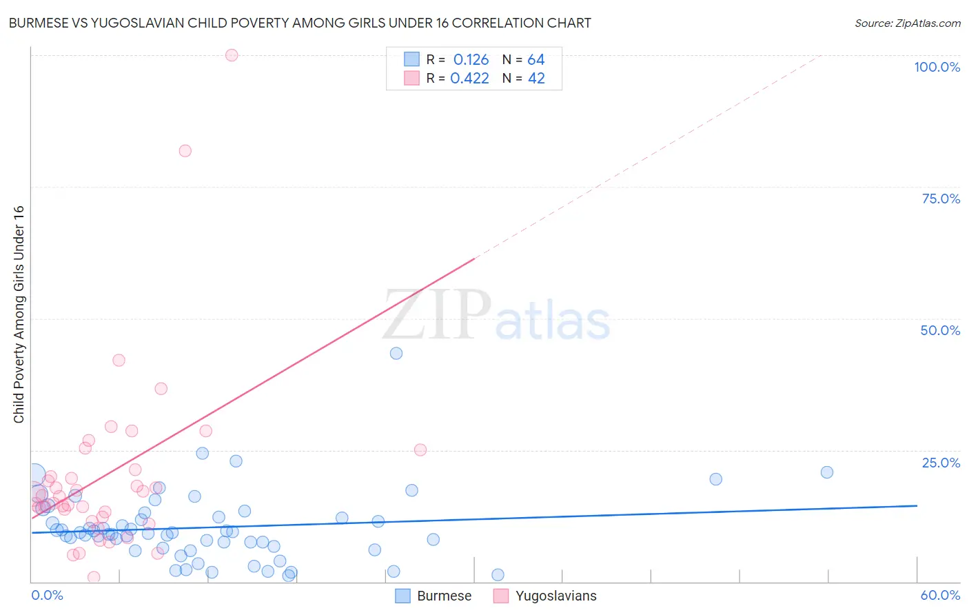 Burmese vs Yugoslavian Child Poverty Among Girls Under 16