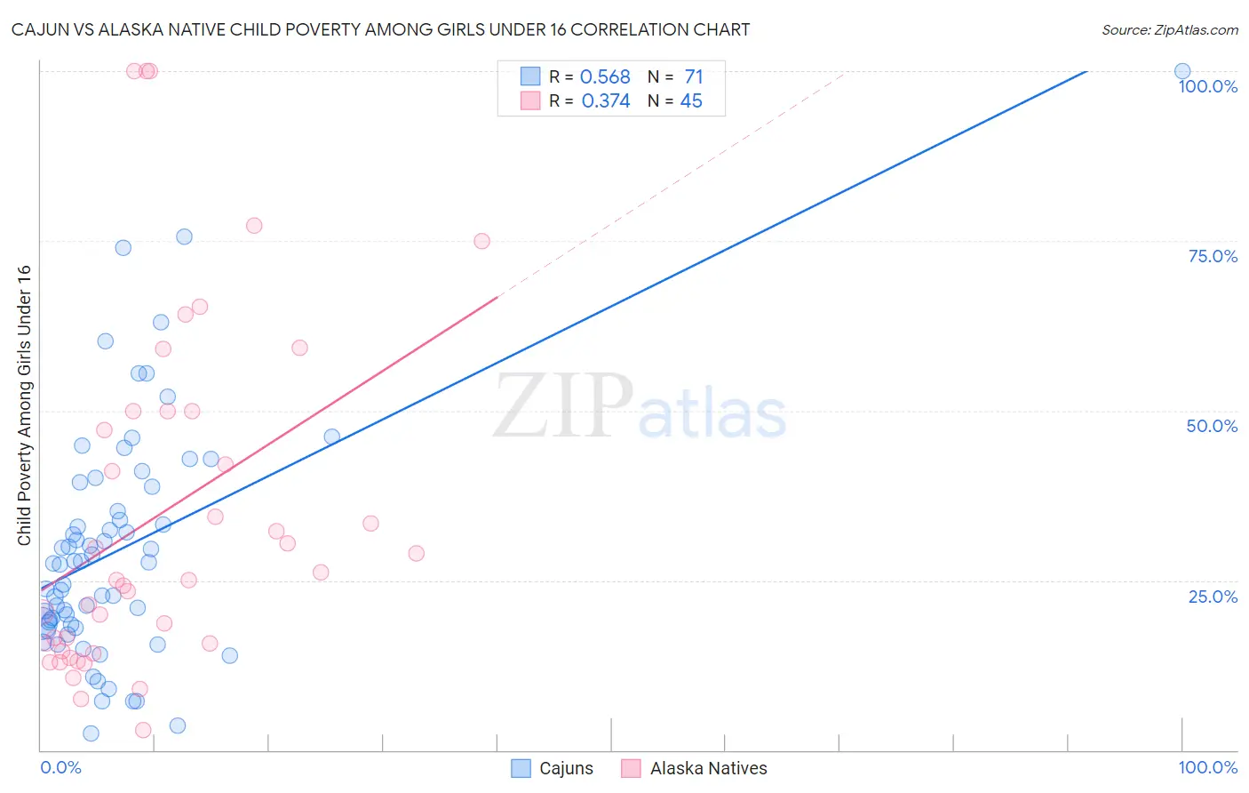 Cajun vs Alaska Native Child Poverty Among Girls Under 16