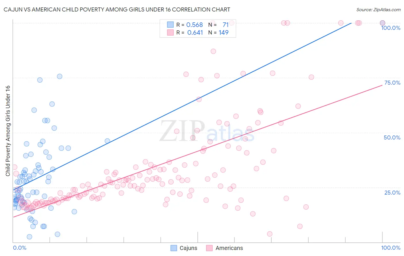 Cajun vs American Child Poverty Among Girls Under 16