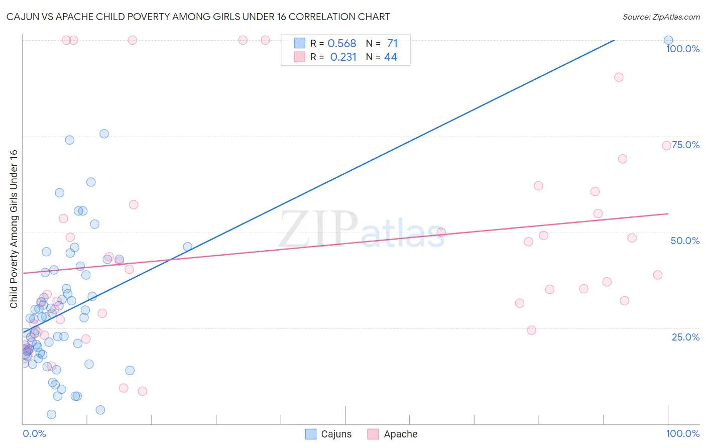 Cajun vs Apache Child Poverty Among Girls Under 16