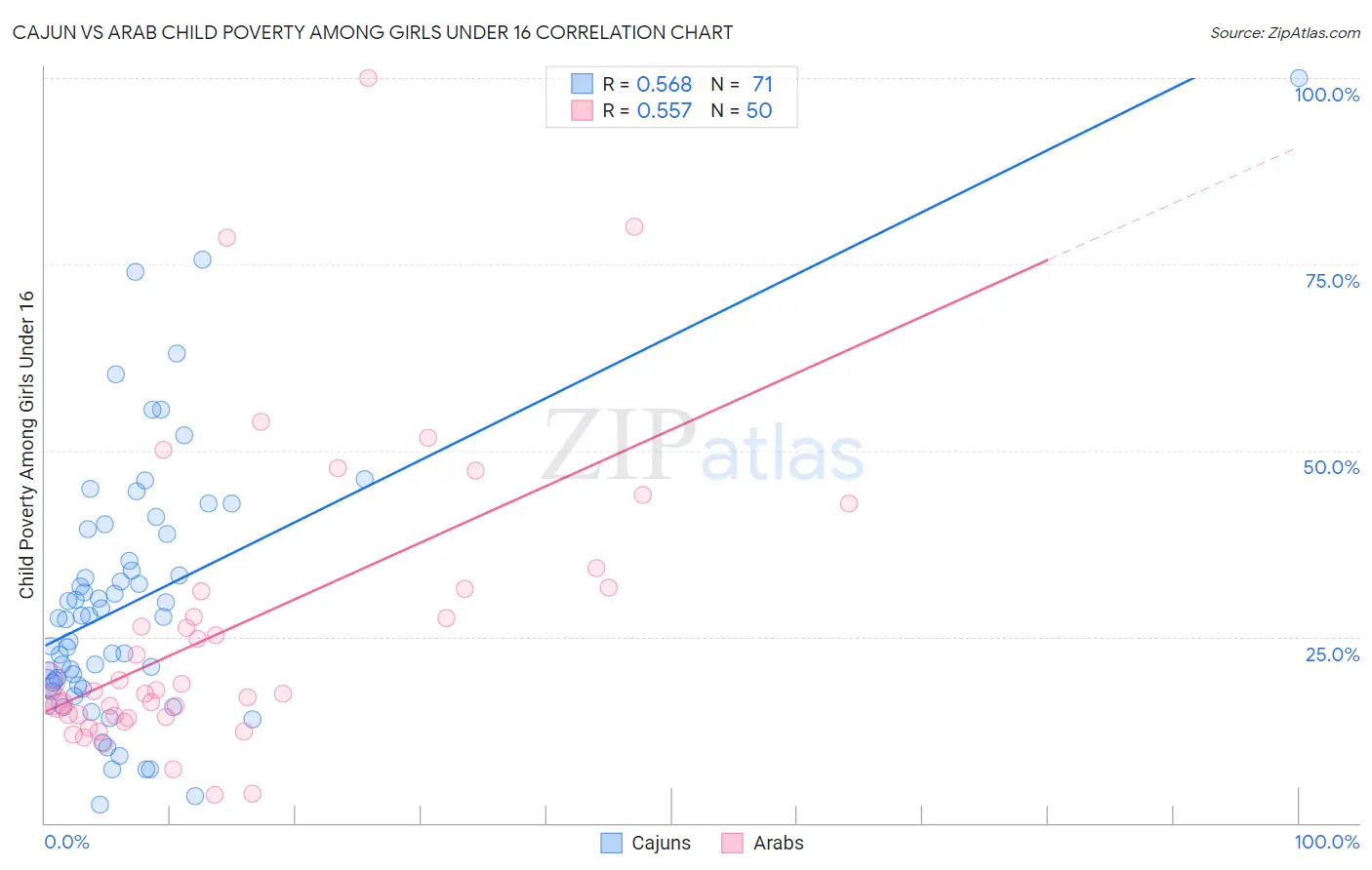 Cajun vs Arab Child Poverty Among Girls Under 16