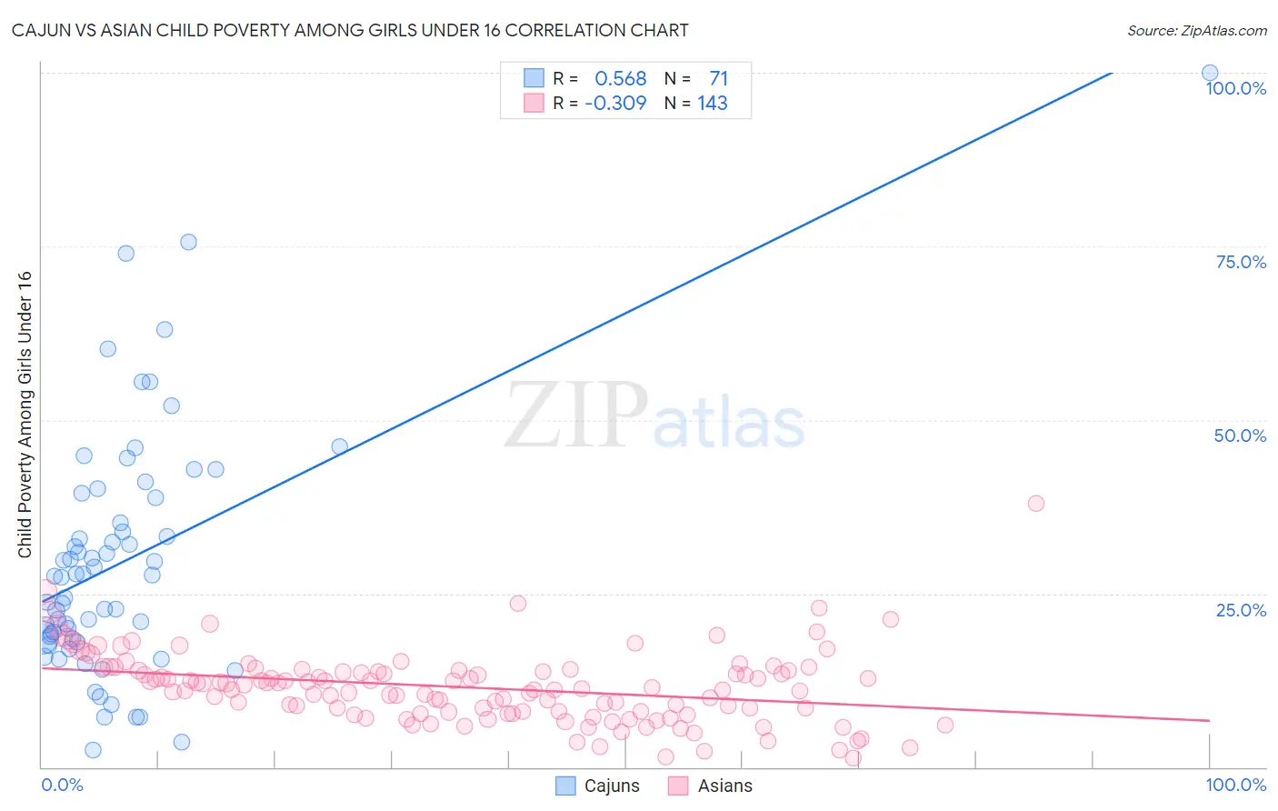Cajun vs Asian Child Poverty Among Girls Under 16