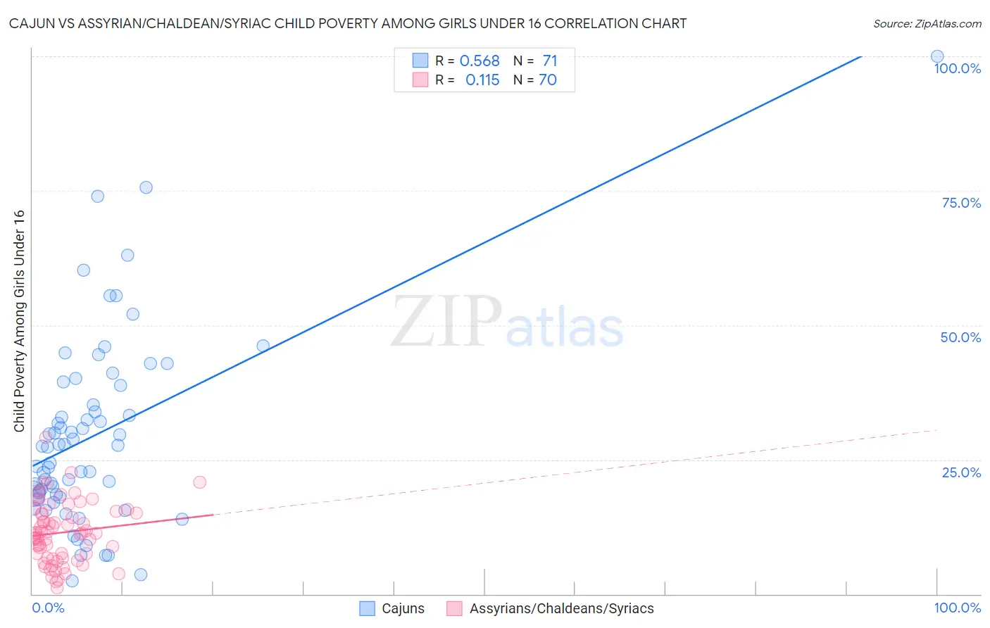 Cajun vs Assyrian/Chaldean/Syriac Child Poverty Among Girls Under 16