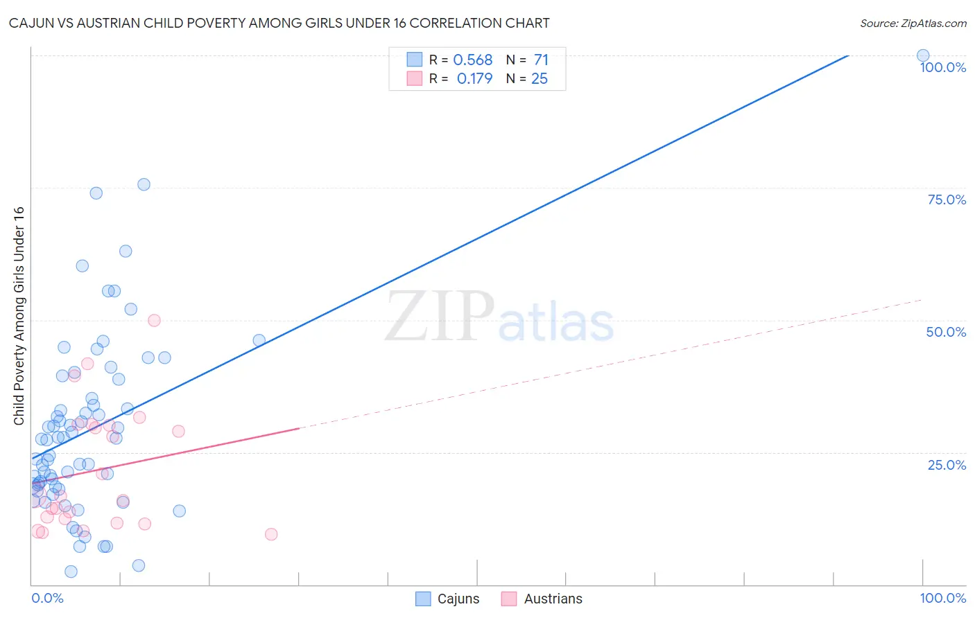 Cajun vs Austrian Child Poverty Among Girls Under 16