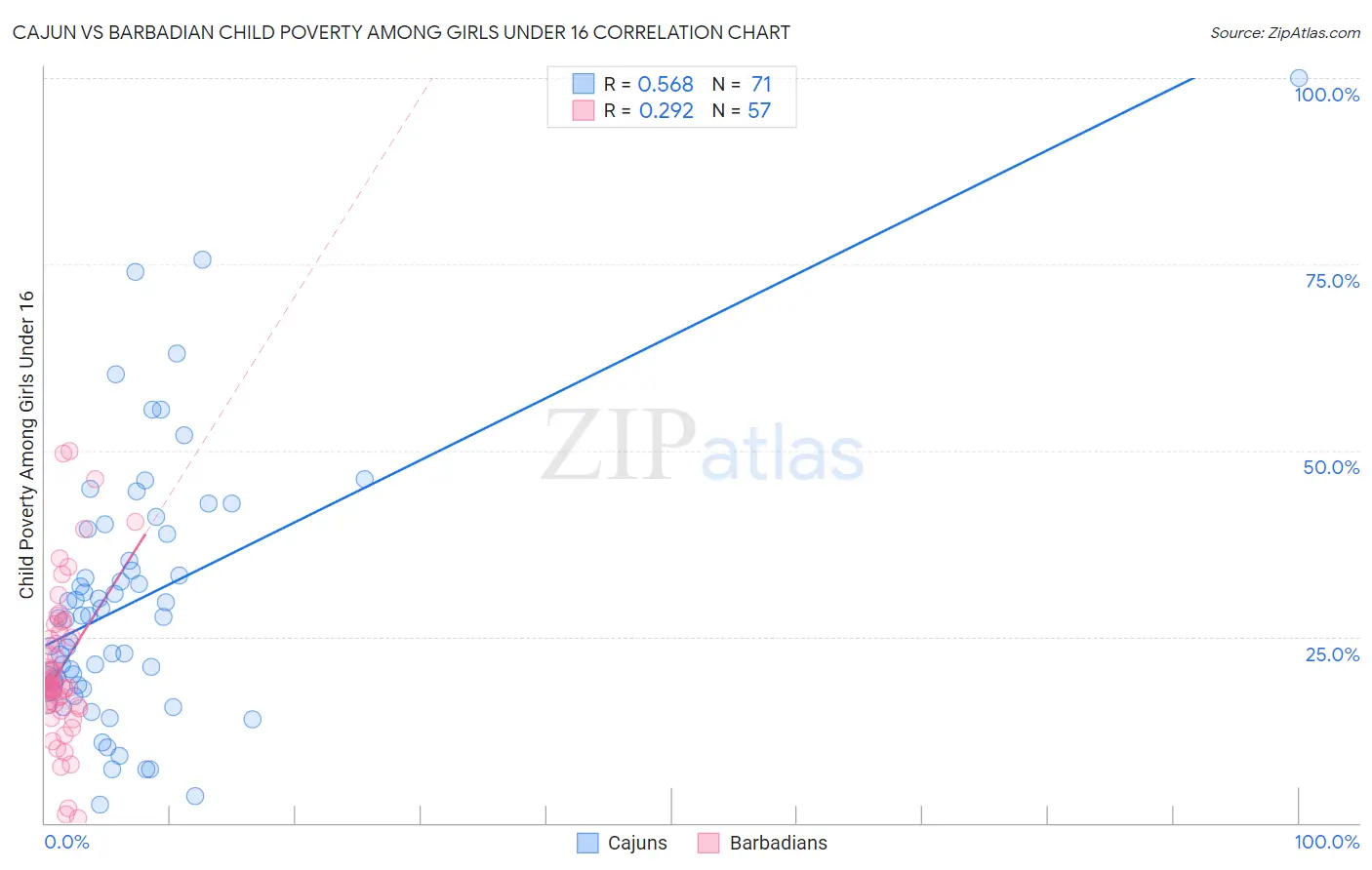 Cajun vs Barbadian Child Poverty Among Girls Under 16
