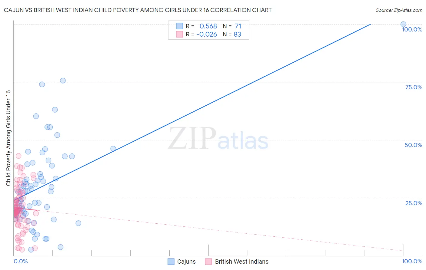 Cajun vs British West Indian Child Poverty Among Girls Under 16