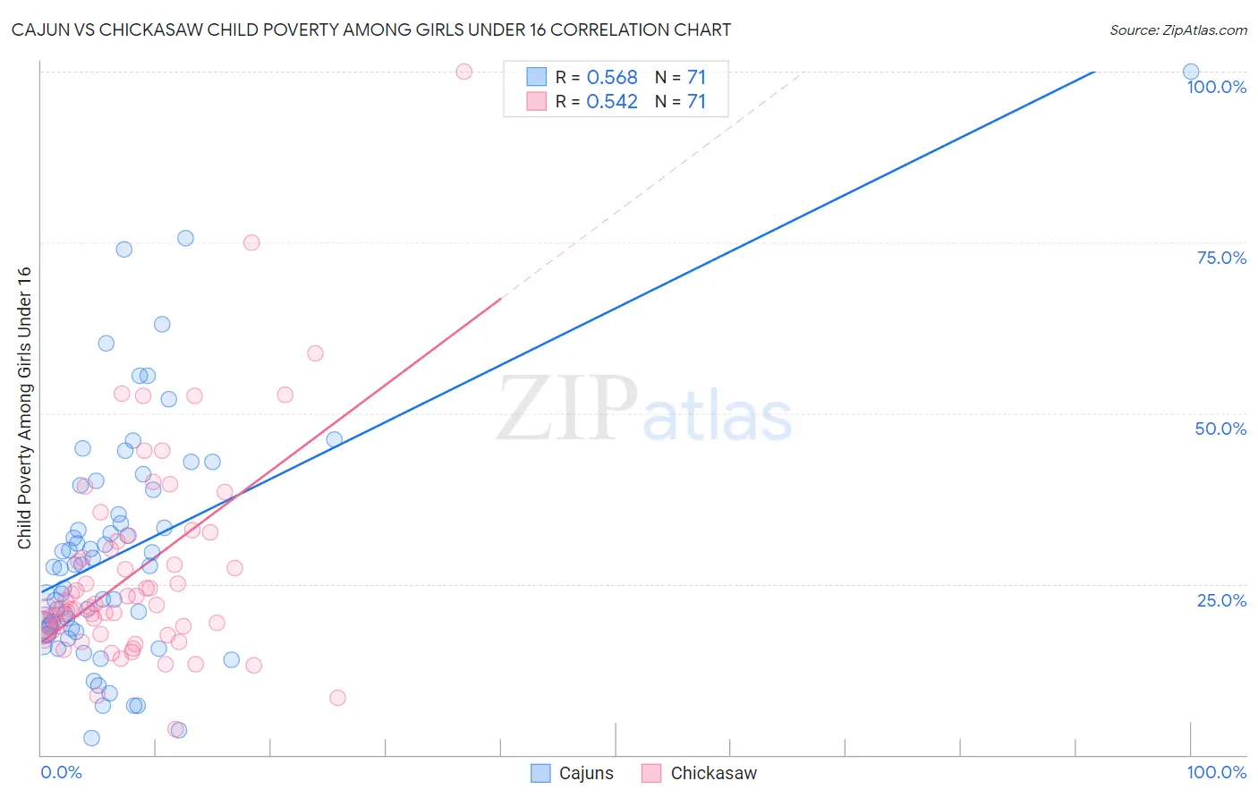 Cajun vs Chickasaw Child Poverty Among Girls Under 16