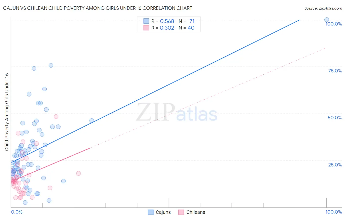 Cajun vs Chilean Child Poverty Among Girls Under 16