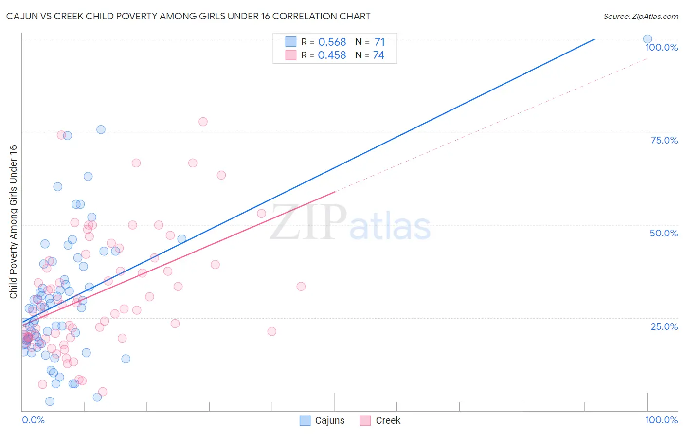 Cajun vs Creek Child Poverty Among Girls Under 16