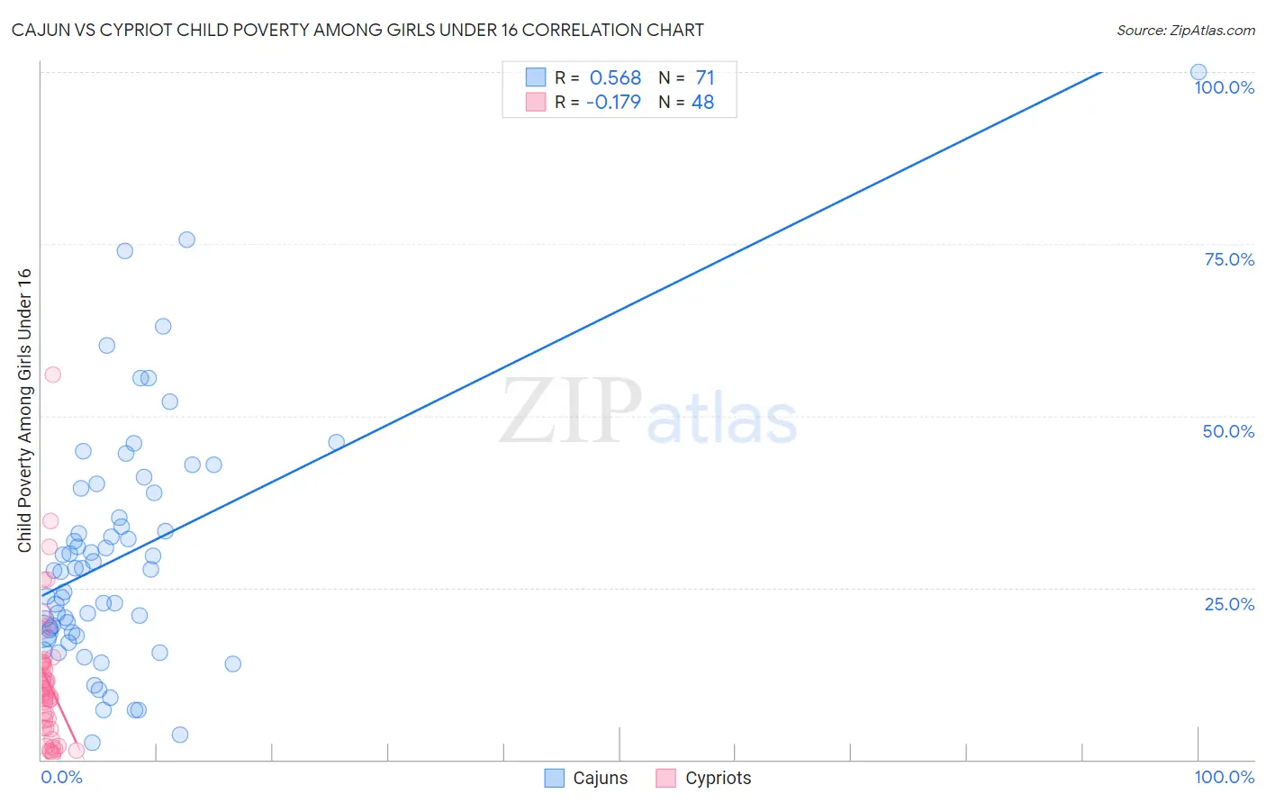 Cajun vs Cypriot Child Poverty Among Girls Under 16