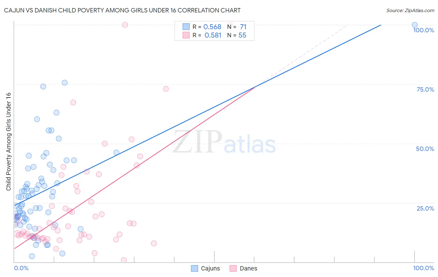 Cajun vs Danish Child Poverty Among Girls Under 16