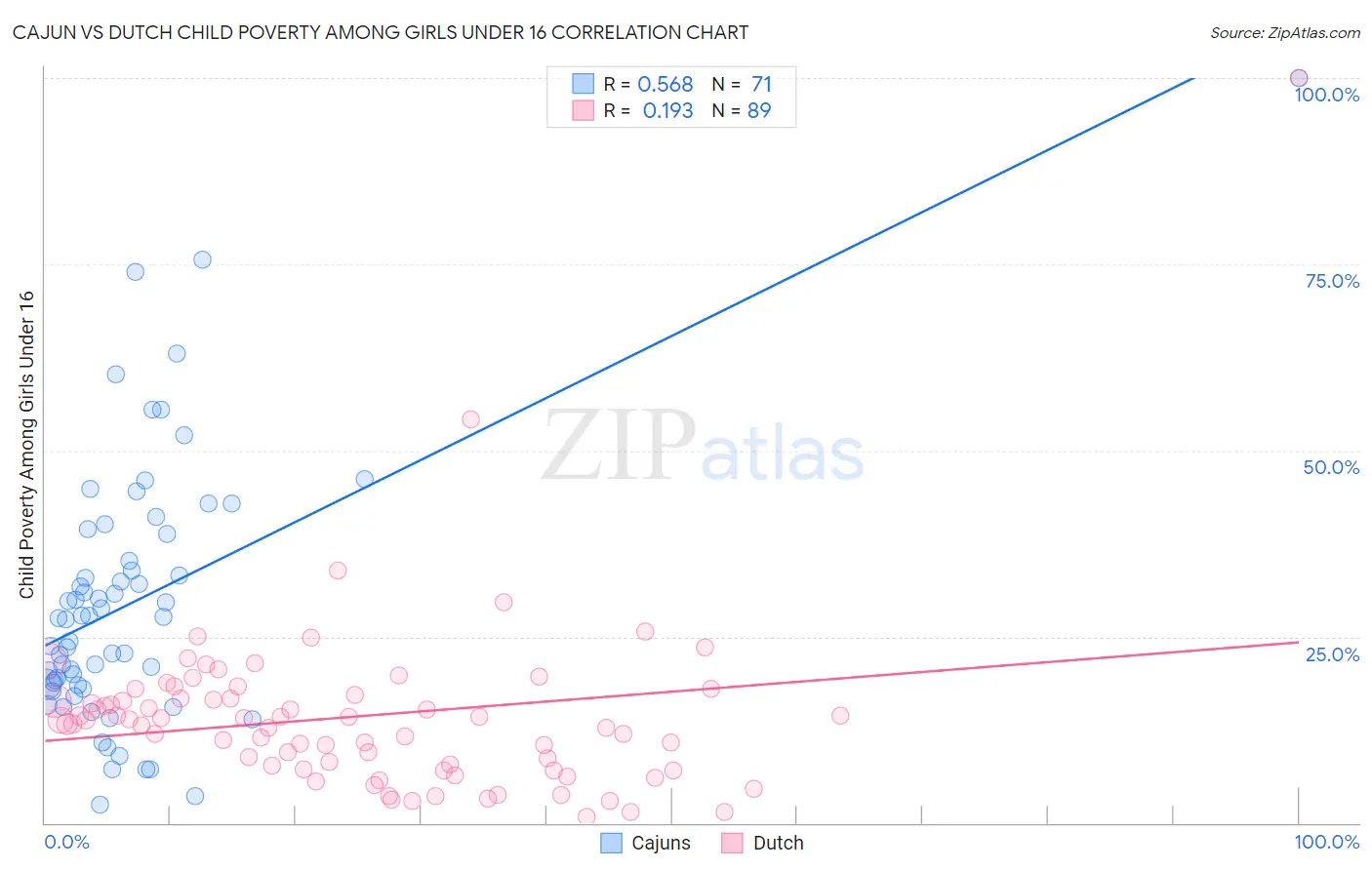 Cajun vs Dutch Child Poverty Among Girls Under 16