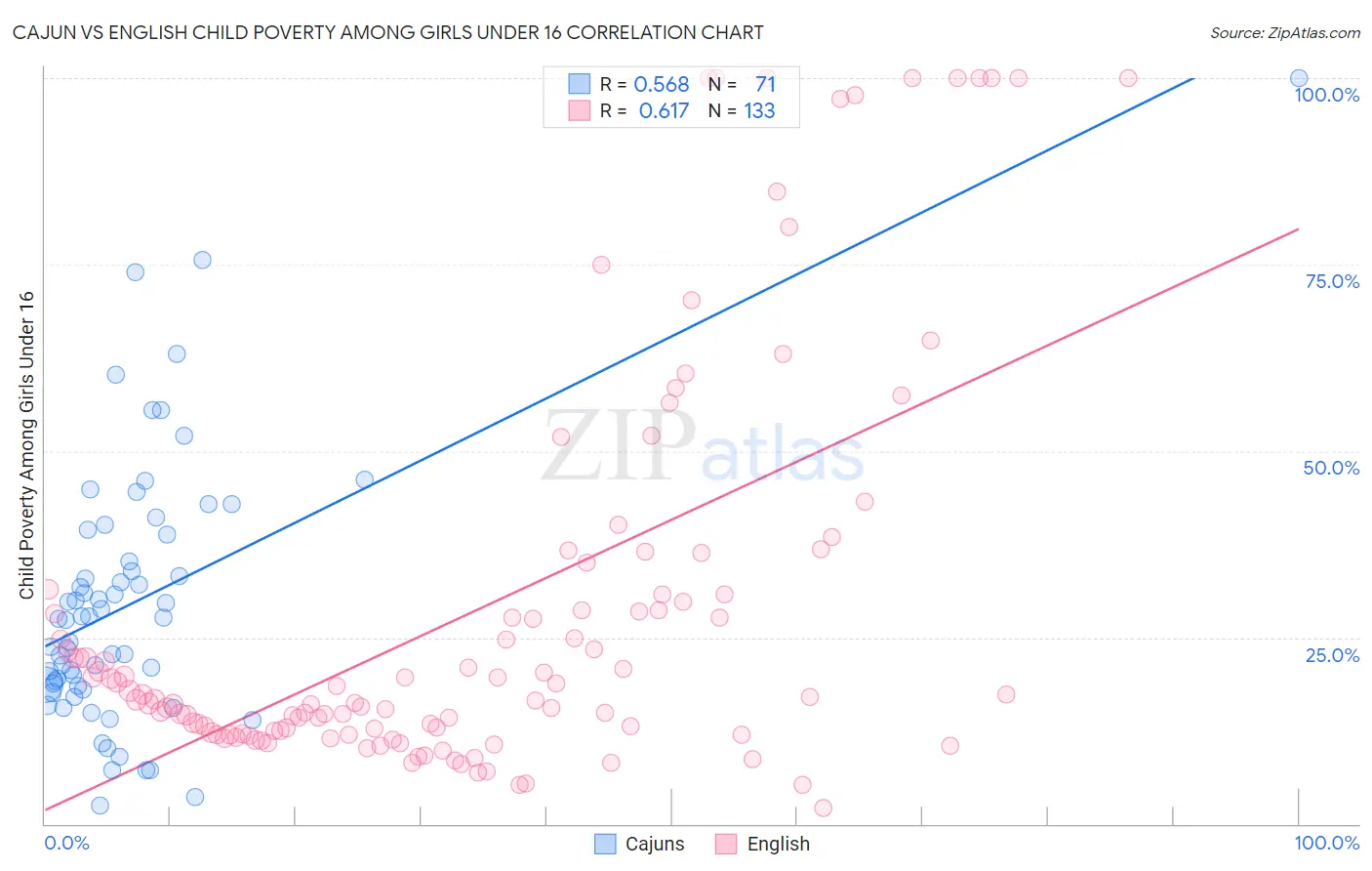 Cajun vs English Child Poverty Among Girls Under 16