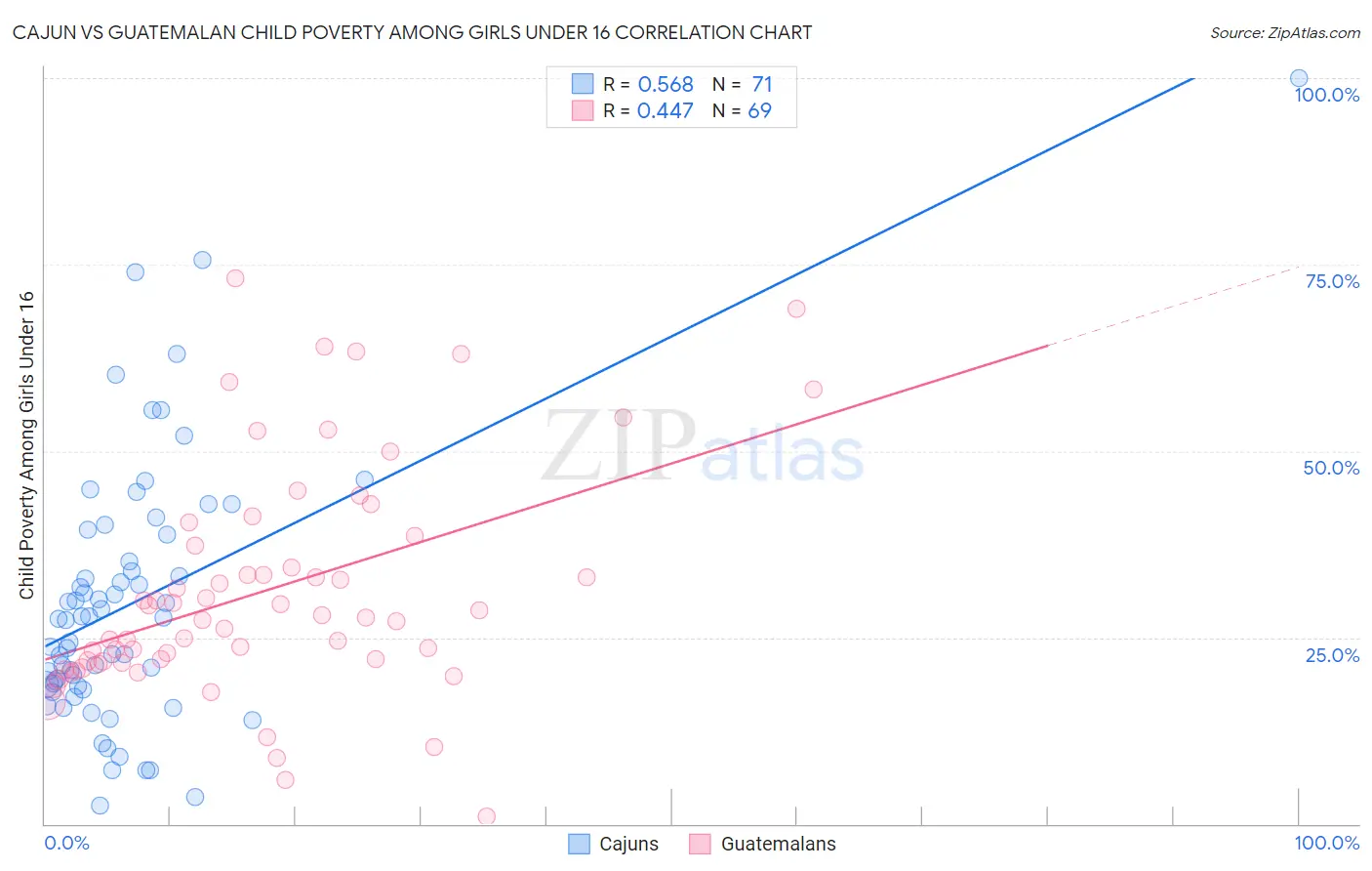 Cajun vs Guatemalan Child Poverty Among Girls Under 16