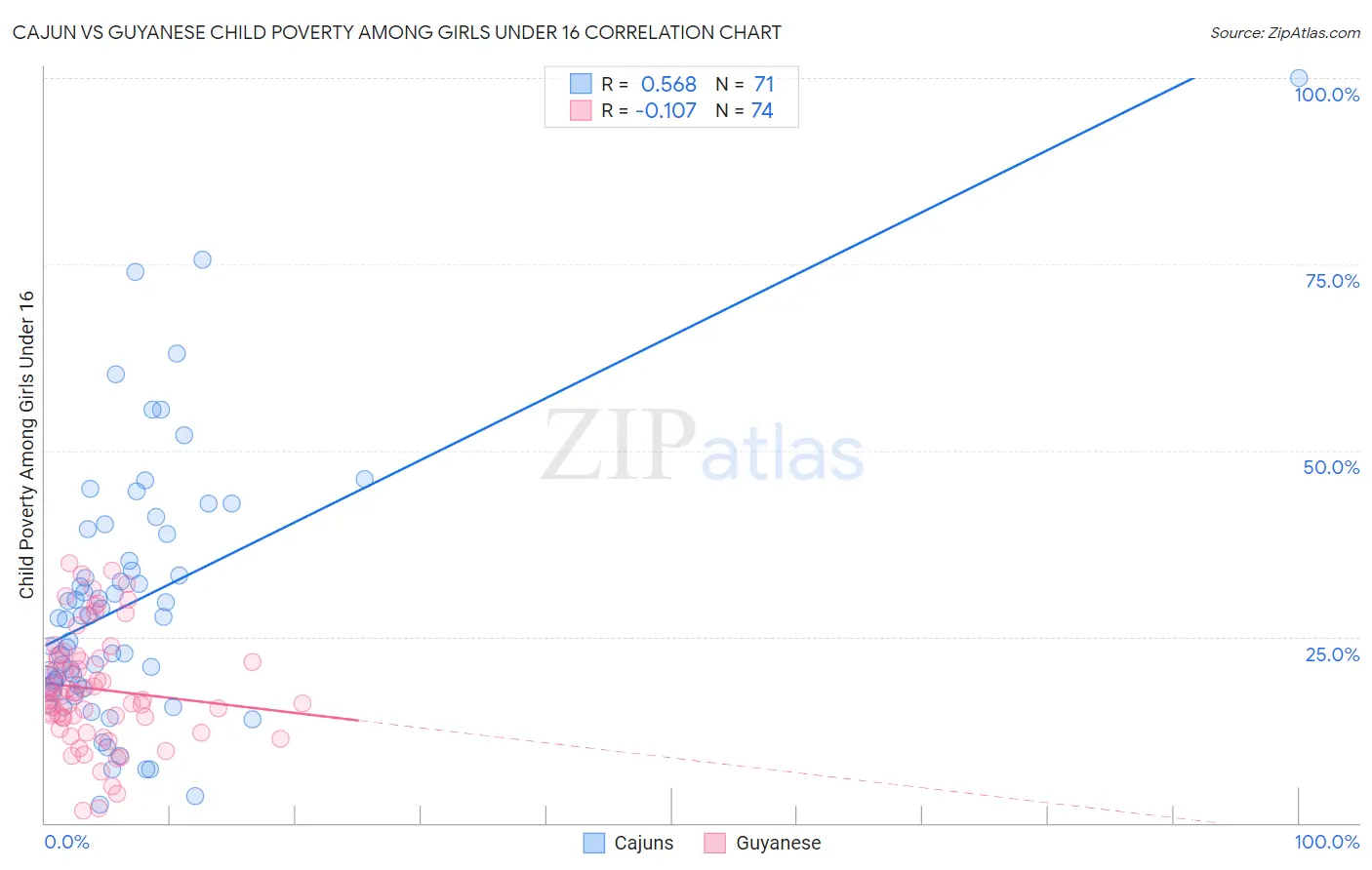 Cajun vs Guyanese Child Poverty Among Girls Under 16