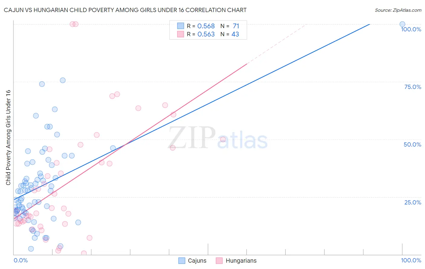 Cajun vs Hungarian Child Poverty Among Girls Under 16