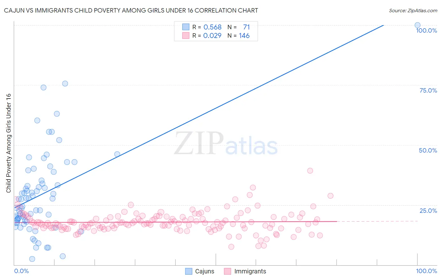 Cajun vs Immigrants Child Poverty Among Girls Under 16